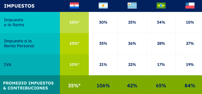 Paraguay posee el régimen tributario y de beneficios fiscales más competitivo y simplificado de la región. Los impuestos vigentes son: Impuesto al Valor Agregado (IVA): 10 %. Impuesto a la Renta Empresarial (IRE): 10 % Impuesto de Renta Personal (IRP): 10 % Impuesto a los Dividendos y Utilidades (IDU): 8 % cuando el perceptor de los dividendos, utilidades o rendimientos sea una persona física, jurídica o entidad residente en el país; o 15 % cuando el perceptor de los dividendos, utilidades o rendimientos sea una persona física, jurídica o entidad no residente en el país, incluidos los obtenidos por la casa matriz del exterior